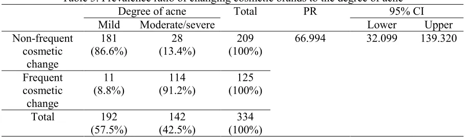 Table 3. Prevalence ratio of changing cosmetic brands to the degree of acne Degree of acne Total PR 95% CI 