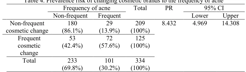 Table 4. Prevalence risk of changing cosmetic brands to the frequency of acne 
