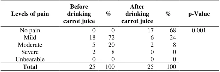 Tabel 4. The effect of carrots juice to reduce dysmenorrhea 