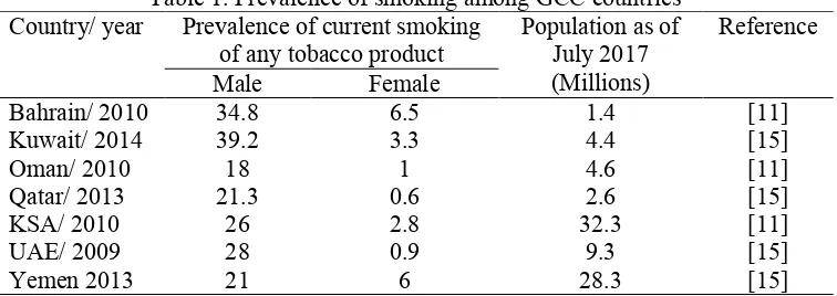 Table 1. Prevalence of smoking among GCC countries Prevalence of current smoking Population as of 