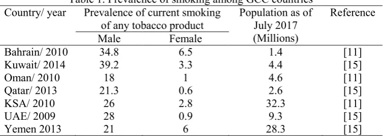 Table 1. Prevalence of smoking among GCC countries Prevalence of current smoking Population as of 