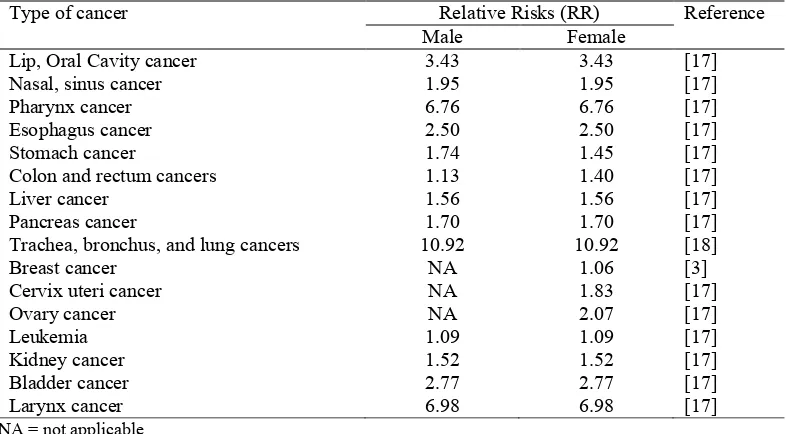 Table 2. Relative risks for smoking-related cancers Relative Risks (RR) 