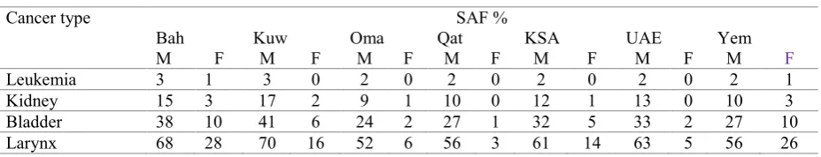 Table 4. Number of cancer mortality attributable to smoking, 2015 