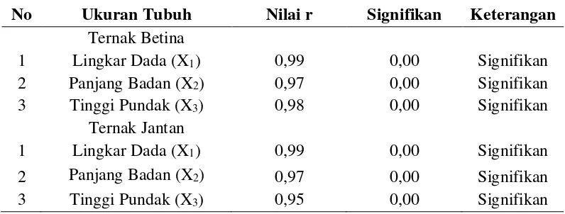 Tabel 3. Persamaan Regresi dan Analisa Sidik Ragam Bobot Badan dan Ukuran-ukuran Tubuh