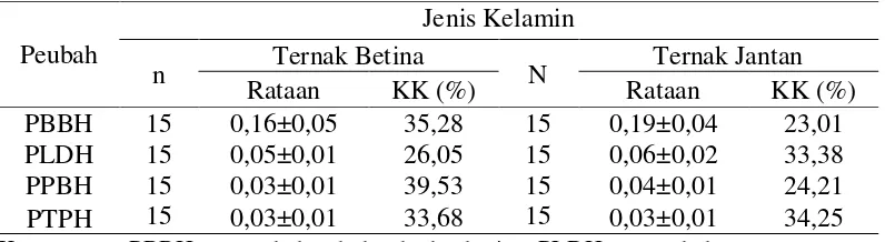 Tabel 6. Rataan Pertambahan Bobot Badan dan Pertambahan Ukuran-Ukuran              Tubuh Sapi Peranakan Ongole Betina dan Jantan.