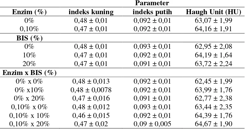 Tabel 7. Rataan Indeks Kuning, Indeks Putih, dan Haugh Unit (HU)    