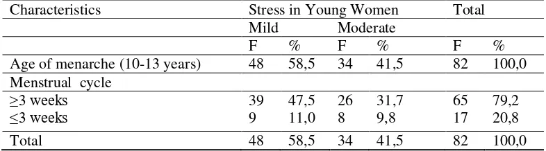 Table 4. Characteristics of Stress in Young Women Class XI Academic Year 2013/2014 at SMK X Yogyakarta Indonesia 
