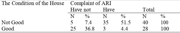 Table 2. The Complaint  Respondent About Acute Respiratory Infection (ARI) In the Village of Perbaji Karo Regency in 2017 Acute Respiratory Infection (ARI), Frequensi (F) Percent (%) 