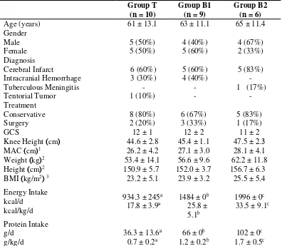 Table 2 Baseline characteristics and anthropometric measurements of three study groups 