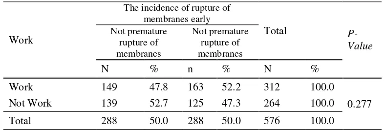 Table 2.Relationship Parity with the incidence of premature rupture of membranes at the West Nusa Tenggara Provincial Hospital in 2012 