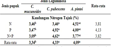 Tabel 2. Rataan Kandungan Nitrogen Tajuk pemupukan N, P dan N+P.Legum C. mucunoides, C