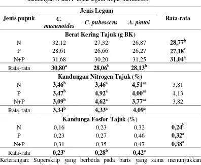 Tabel 1. Pengaruh pemberian nitrogen dan fosfor terhadap berat kering, kandungan N dan P tajuk legum tropis merambat