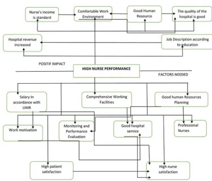 Figure 1. Empirical Problem Tree: Factors affecting the performance of nurse in Mufid Aceh General Hospital 