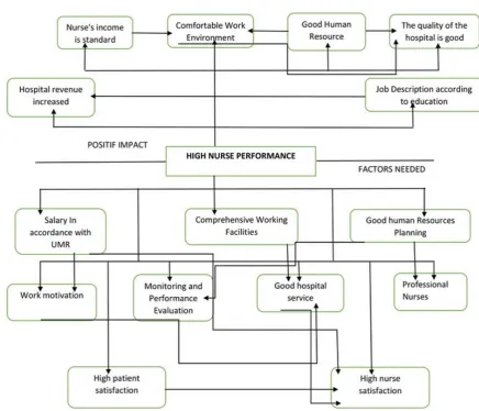 Figure 1. Empirical Problem Tree: Factors affecting the performance of nurse in Mufid Aceh General Hospital 
