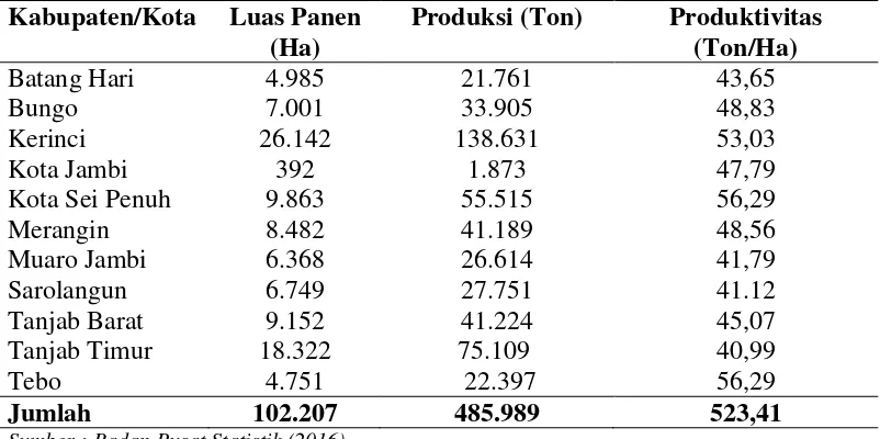 Tabel 1 menunjukkan bahwa semua Kabupaten/Kota di Provinsi Jambi telah 