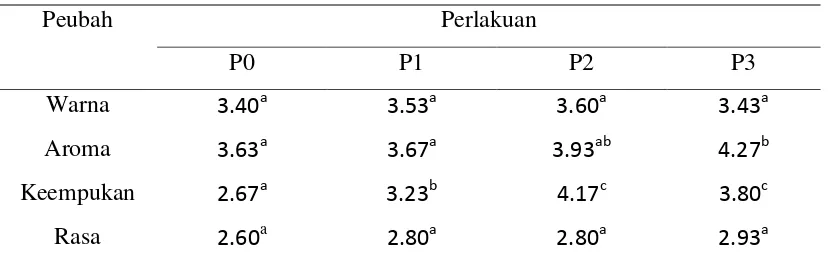 Tabel 4. Rataan nilai kesukaan terhadap warna, aroma, keempukan dan rasa pada daging 