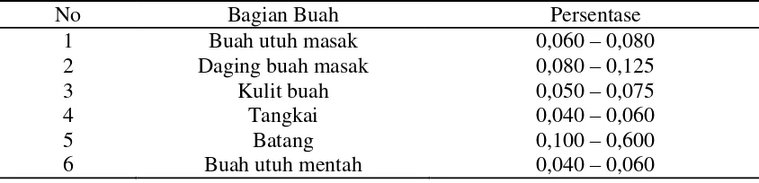 Tabel 2. Kandungan Bromelin Dalam Tanaman Nanas (Persen) 