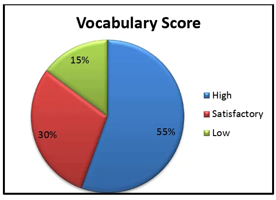 Figure 1. Students’ Vocabulary Achievement 