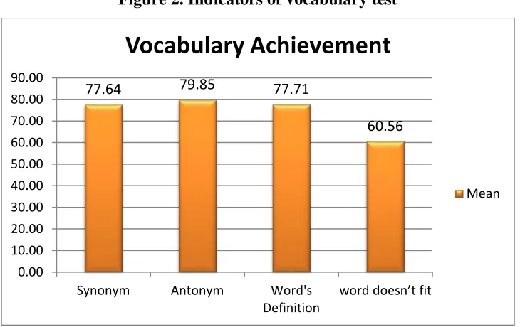 Figure 2. Indicators of vocabulary test 