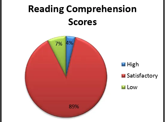 Figure 3. Students’ Reading Comprehehsion 