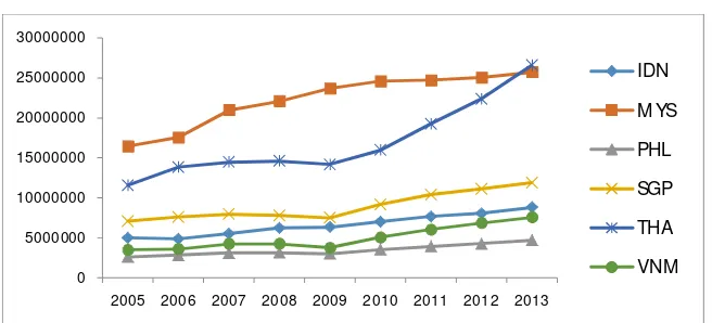 GRAFIK-3: Jumlah Kedatangan W isatawan di Negara ASEAN (2005-2013) 