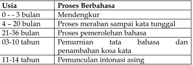 Tabel  PERKEMBANGAN PROSES BERBAHASA 