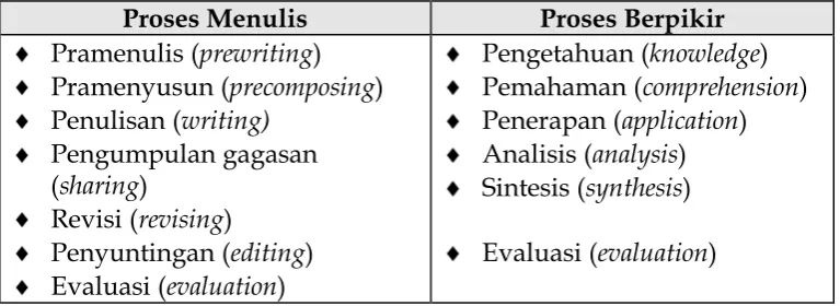 Tabel 4.2:  Persamaan Proses Menulis  dan Proses Berpikir  