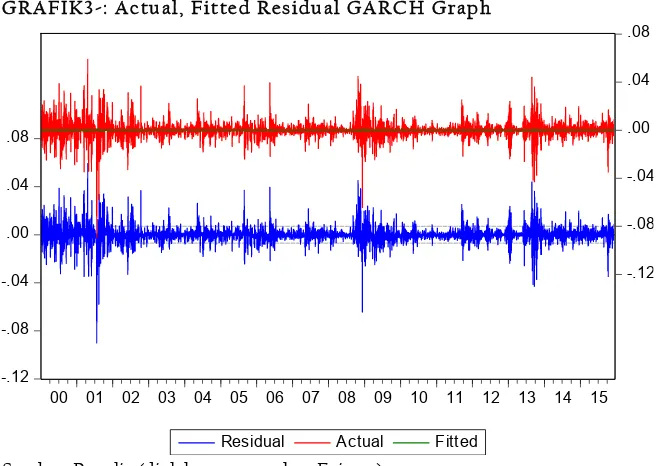 GRAFIK3-: Actual, Fitted Residual GARCH Graph 