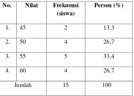 Tabel 4.4. Nilai Awal (Pre-test) kelompok kontrol. 