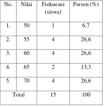 Tabel 4.5. Nilai Awal (Pre-test) kelas eksperimen 