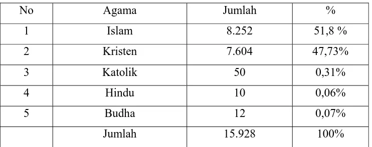 Tabel 2. Komposisi Penduduk Berdasarkan Agama 