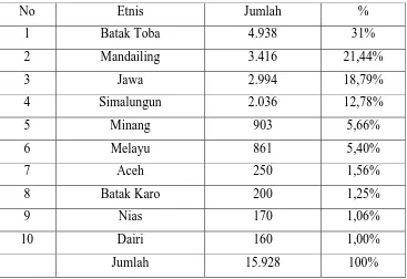 Tabel 3. Komposisi Penduduk Berdasarkan Etnis 