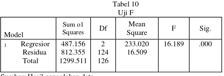 Tabel 10 Uji F 