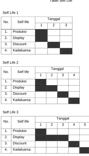 Tabel Self Life  