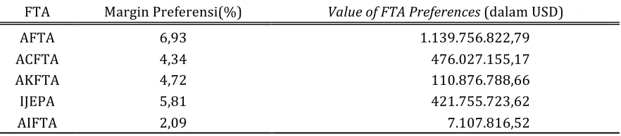 Tabel 4.3. Margin Preferensi  dan  Value of FTA Preferences 