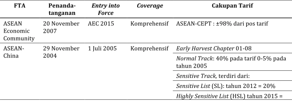 Tabel 2.1. Perjanjian Perdagangan Bebas Indonesia dengan Beberapa Negara 