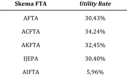 Tabel 4.2. Utilization rate FTA di Beberapa Negara Utama 