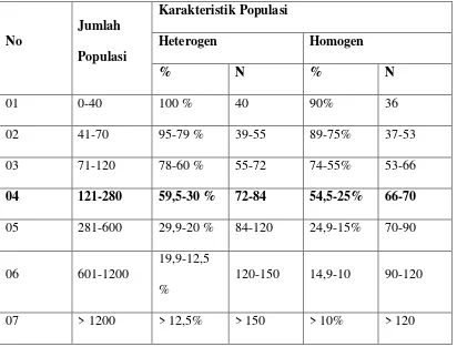 Tabel 2. Perkiraan Sampel Pada Populasi  Normal & Heterogen 