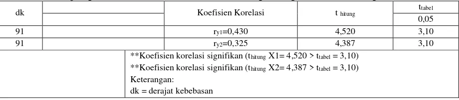 Tabel 1. Hasil Uji Signifikansi Koefisien Korelasi antara masing-masing variabel bebas dengan variabel terikat