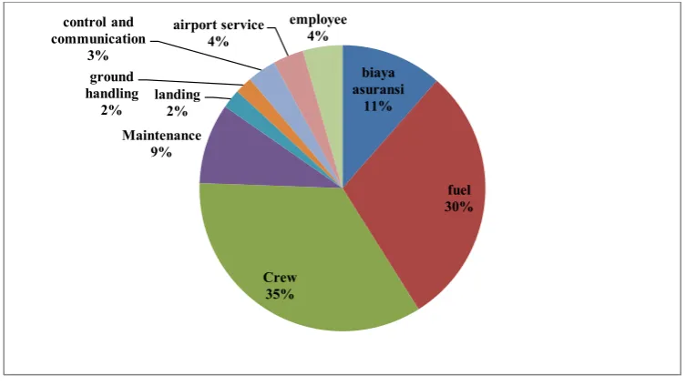 Tabel Costs Operational Aircraft (*sumber : IATA Operational Cost Simulator) 