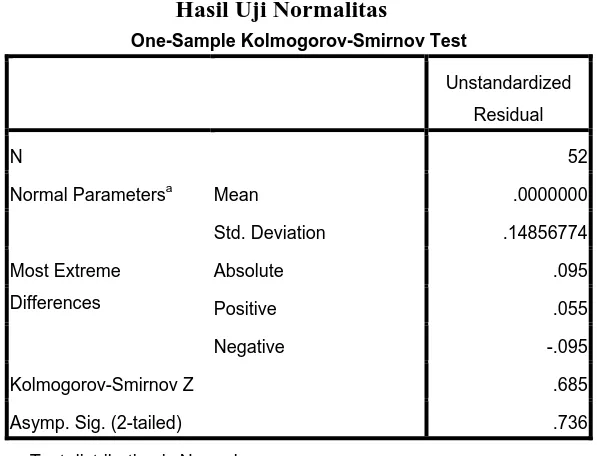 Tabel 4.7 Hasil Uji Normalitas 