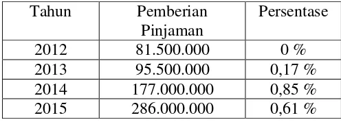 Tabel 1.2 Data Pemberian Pinjaman AnggotaKoperasi Abdi Praja Kecamatan MestongMuaro Jambi 