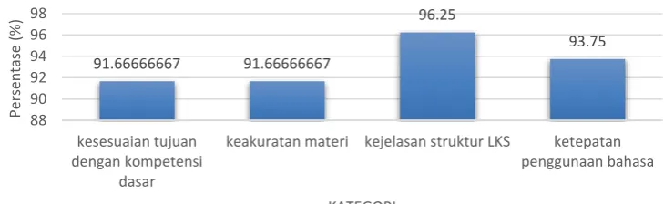 Gambar 1. Penilaian Validator terhadap RPP 