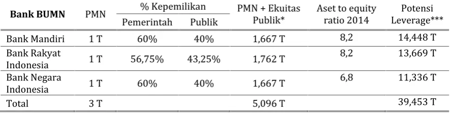 Tabel 4.11. Potensi Leverage