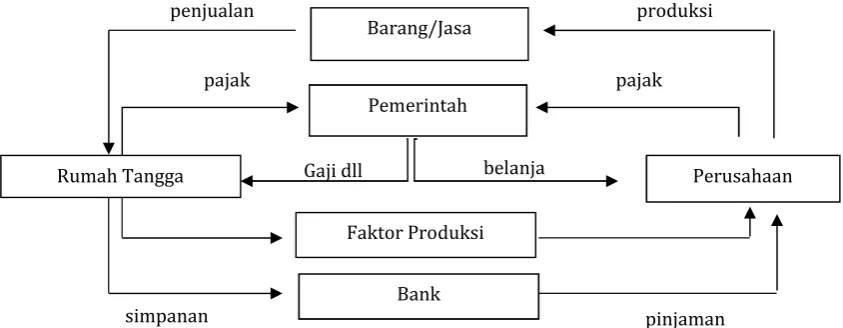 Gambar 2.1. Circular Flow of Economic Activity.