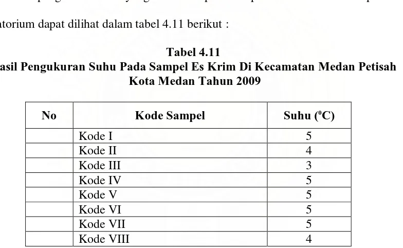 Tabel 4.11 Hasil Pengukuran Suhu Pada Sampel Es Krim Di Kecamatan Medan Petisah 