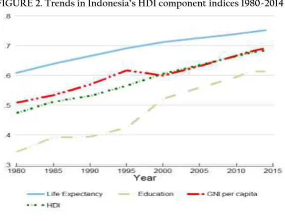 FIGURE-3. Human Development Index of selected Eastern Indonesia provinces compare to national average, 2009-2013 