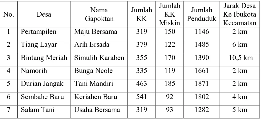 Tabel 1.  Desa Penerima BLM PUAP Di Kecamatan Pancur Batu, 2008  