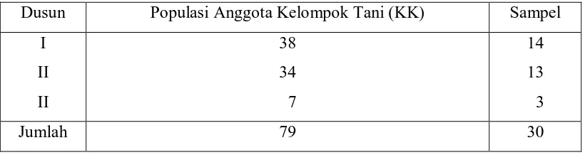 Tabel 2. Jumlah Populasi dan Sampel Petani Penerima PUAP Di Desa Pertampilen Kecamatan Pancur Batu Kabupaten Deli Serdang 
