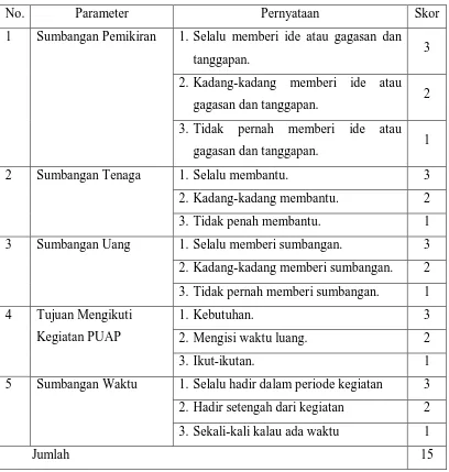Tabel 3. Parameter Tingkat Partisipasi Petani Penerima PUAP 
